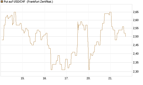 Put auf USD/CHF [Société Générale Effekten GmbH] Chart
