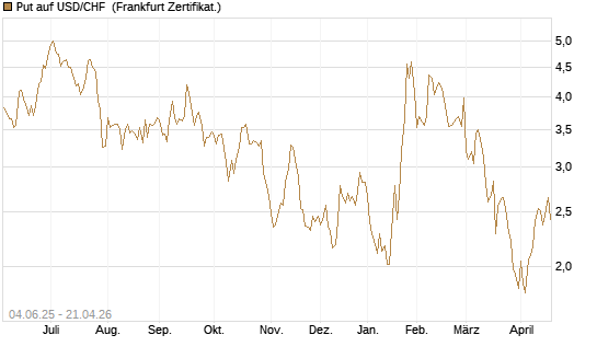 Put auf USD/CHF [Société Générale Effekten GmbH] Chart