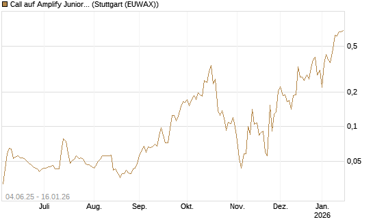 Call auf Amplify Junior Silver Miners ETF [Equity Precious Metals] [Morgan Stanley & Co. Int. plc] Chart