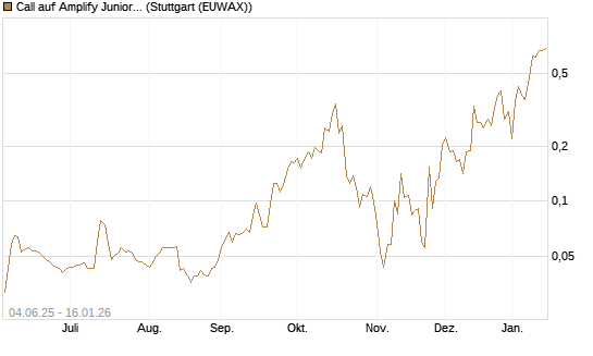 Call auf Amplify Junior Silver Miners ETF [Equity Precious Metals] [Morgan Stanley & Co. Int. plc] Chart