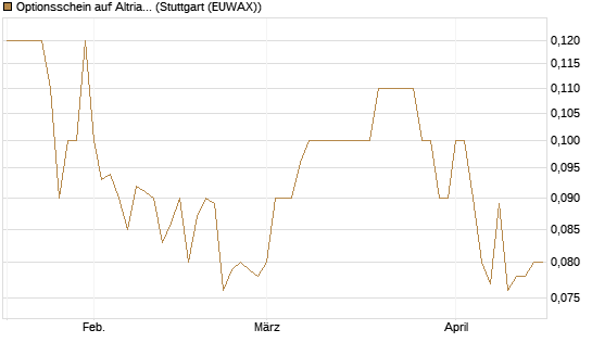 Optionsschein auf Altria Group [Goldman Sachs Bank Europe SE] Chart