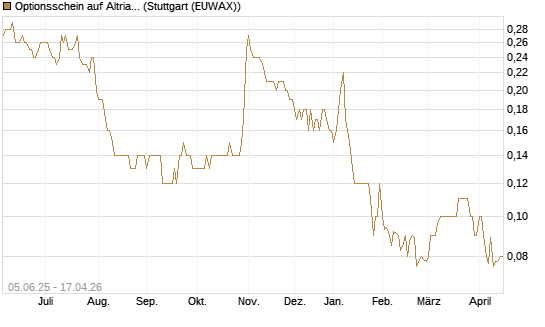 Optionsschein auf Altria Group [Goldman Sachs Bank Europe SE] Chart