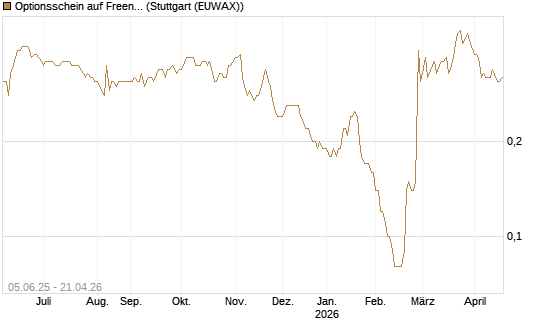 Optionsschein auf Freenet [Goldman Sachs Bank Europe SE] Chart