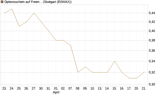 Optionsschein auf Freenet [Goldman Sachs Bank Europe SE] Chart