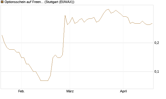 Optionsschein auf Freenet [Goldman Sachs Bank Europe SE] Chart