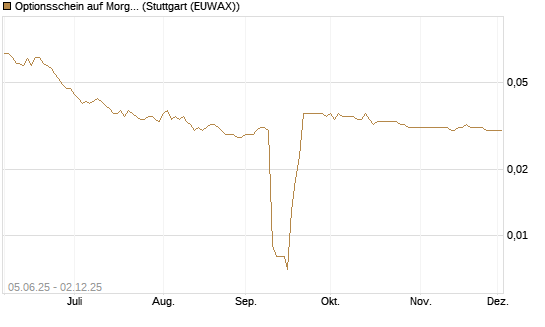 Optionsschein auf Morgan Stanley [Goldman Sachs Bank Europe SE] Chart