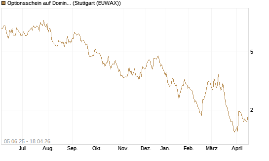 Optionsschein auf Domino's Pizza [Goldman Sachs Bank Europe SE] Chart