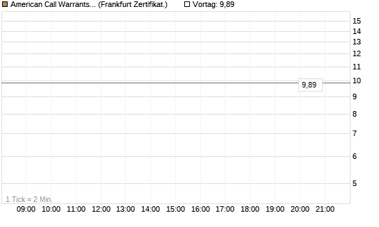 American Call Warrants 424 auf Invesco EU ST 50 UCITS ETF Acc [ING Markets] Chart