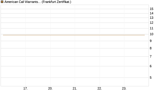 American Call Warrants 424 auf Invesco EU ST 50 UCITS ETF Acc [ING Markets] Chart