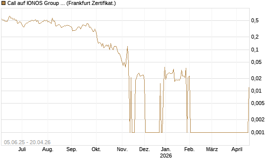 Call auf IONOS Group SE [DZ BANK AG] Chart