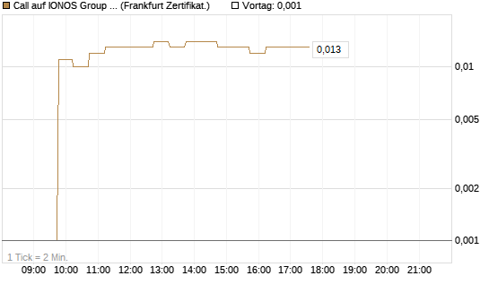 Call auf IONOS Group SE [DZ BANK AG] Chart