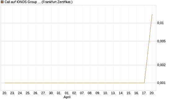 Call auf IONOS Group SE [DZ BANK AG] Chart