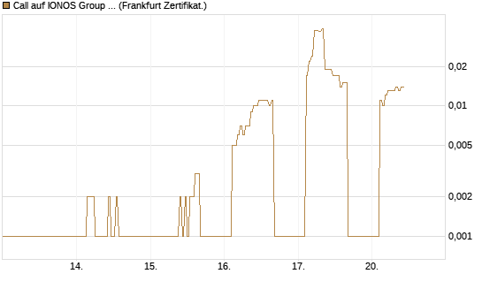 Call auf IONOS Group SE [DZ BANK AG] Chart