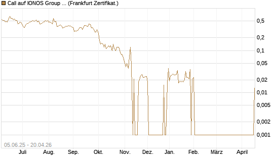Call auf IONOS Group SE [DZ BANK AG] Chart