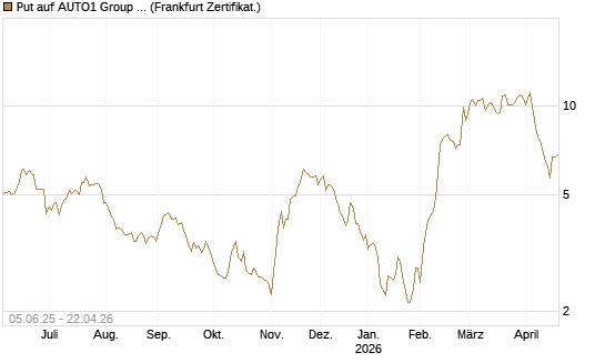 Put auf AUTO1 Group SE [DZ BANK AG] Chart