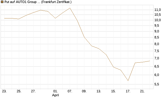 Put auf AUTO1 Group SE [DZ BANK AG] Chart