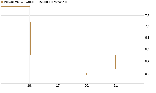 Put auf AUTO1 Group SE [DZ BANK AG] Chart