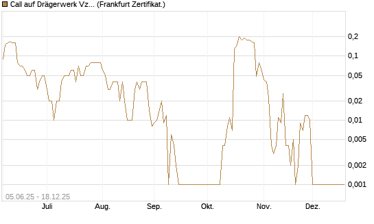 Call auf Drägerwerk Vz [DZ BANK AG] Chart