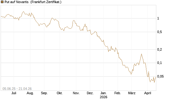 Put auf Novartis [Société Générale Effekten GmbH] Chart