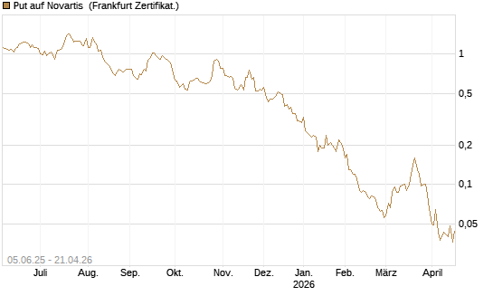 Put auf Novartis [Société Générale Effekten GmbH] Chart