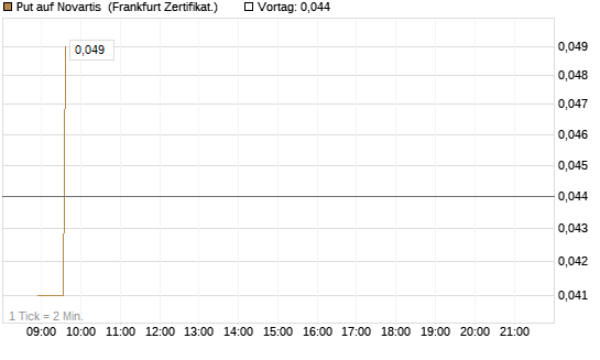 Put auf Novartis [Société Générale Effekten GmbH] Chart