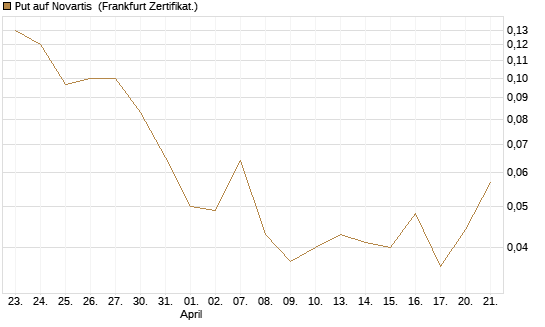 Put auf Novartis [Société Générale Effekten GmbH] Chart