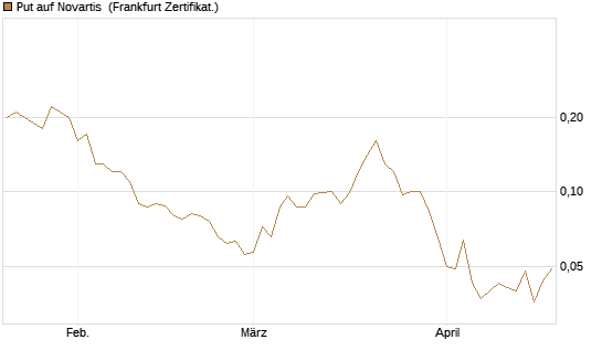 Put auf Novartis [Société Générale Effekten GmbH] Chart