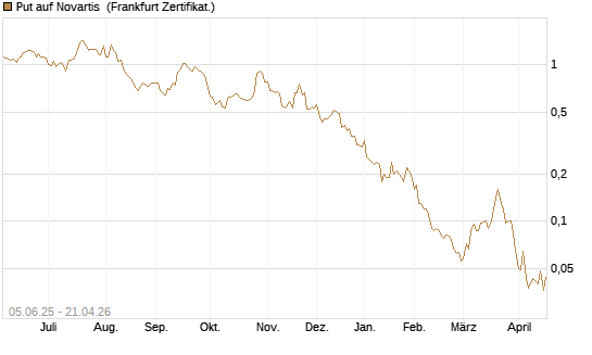 Put auf Novartis [Société Générale Effekten GmbH] Chart