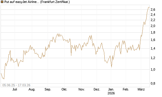 Put auf easyJet Airline [Société Générale Effekten GmbH] Chart