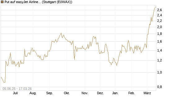 Put auf easyJet Airline [Société Générale Effekten GmbH] Chart
