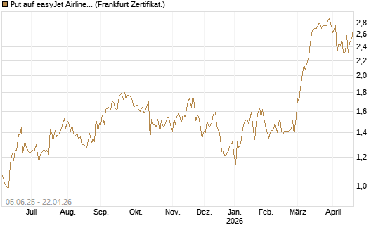 Put auf easyJet Airline [Société Générale Effekten GmbH] Chart