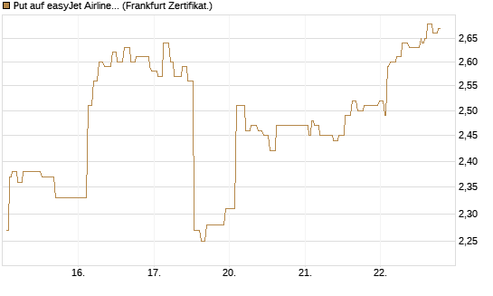 Put auf easyJet Airline [Société Générale Effekten GmbH] Chart