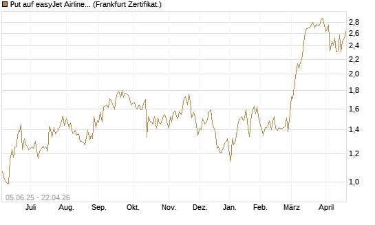 Put auf easyJet Airline [Société Générale Effekten GmbH] Chart