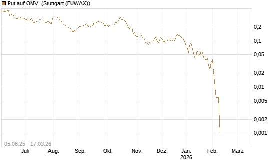 Put auf OMV [Société Générale Effekten GmbH] Chart