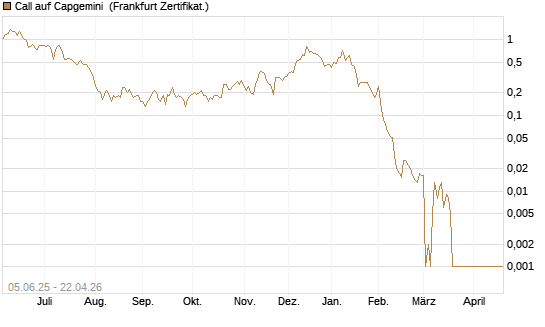 Call auf Capgemini [BNP Paribas Emissions- und Handelsges.] Chart