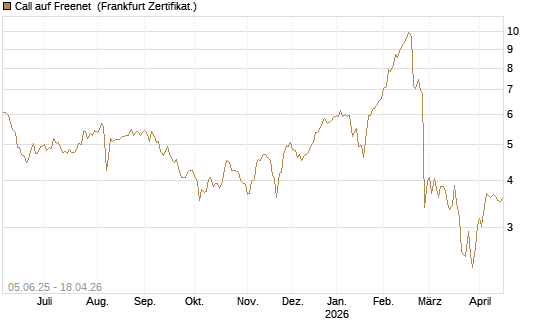 Call auf Freenet [BNP Paribas Emissions- und Handelsges.] Chart