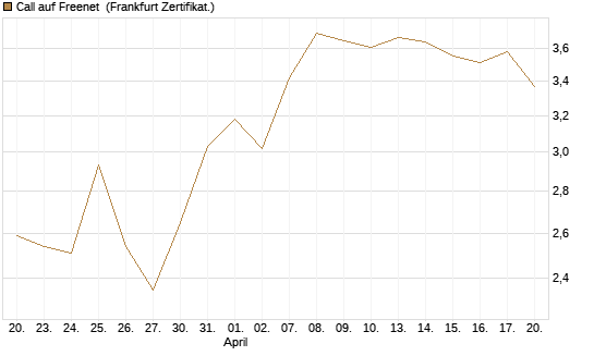 Call auf Freenet [BNP Paribas Emissions- und Handelsges.] Chart