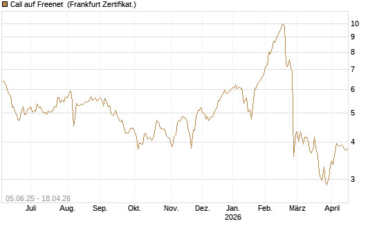 Call auf Freenet [BNP Paribas Emissions- und Handelsges.] Chart