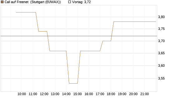 Call auf Freenet [BNP Paribas Emissions- und Handelsges.] Chart