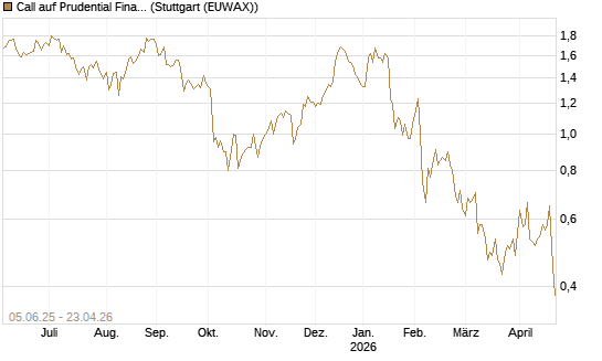 Call auf Prudential Financial [J.P. Morgan Structured Products B.V.] Chart