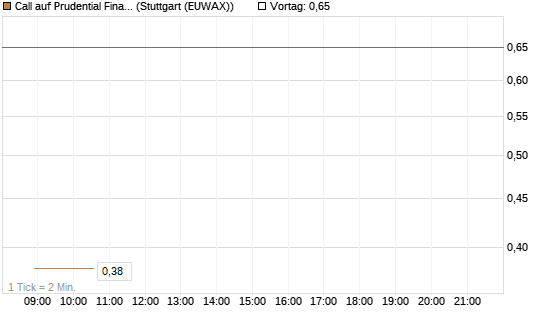 Call auf Prudential Financial [J.P. Morgan Structured Products B.V.] Chart