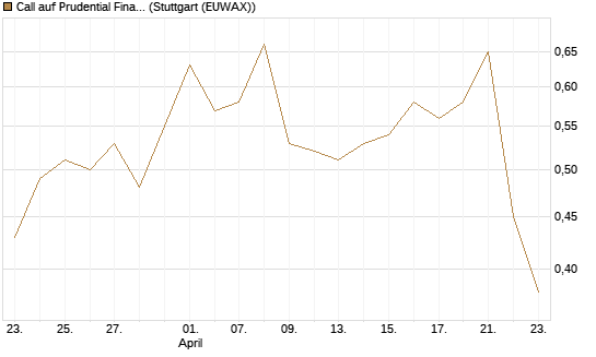 Call auf Prudential Financial [J.P. Morgan Structured Products B.V.] Chart