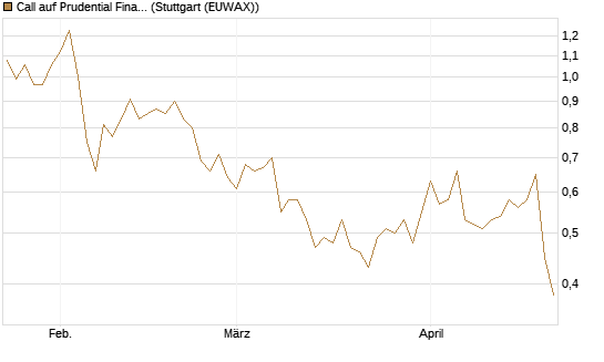 Call auf Prudential Financial [J.P. Morgan Structured Products B.V.] Chart