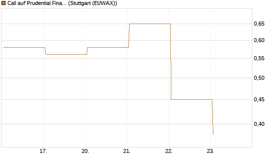 Call auf Prudential Financial [J.P. Morgan Structured Products B.V.] Chart