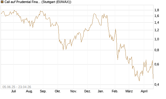Call auf Prudential Financial [J.P. Morgan Structured Products B.V.] Chart