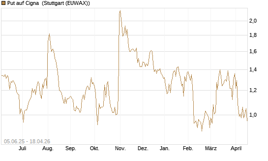 Put auf Cigna [J.P. Morgan Structured Products B.V.] Chart