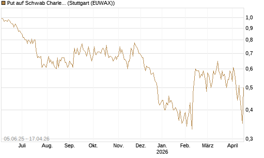 Put auf Schwab Charles [J.P. Morgan Structured Products B.V.] Chart