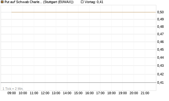 Put auf Schwab Charles [J.P. Morgan Structured Products B.V.] Chart