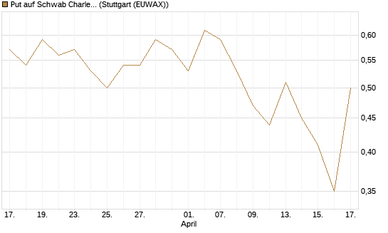 Put auf Schwab Charles [J.P. Morgan Structured Products B.V.] Chart