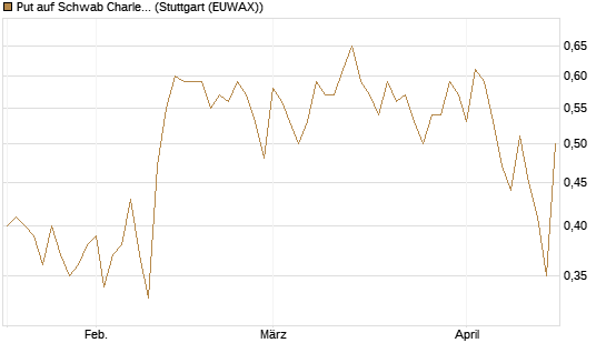 Put auf Schwab Charles [J.P. Morgan Structured Products B.V.] Chart